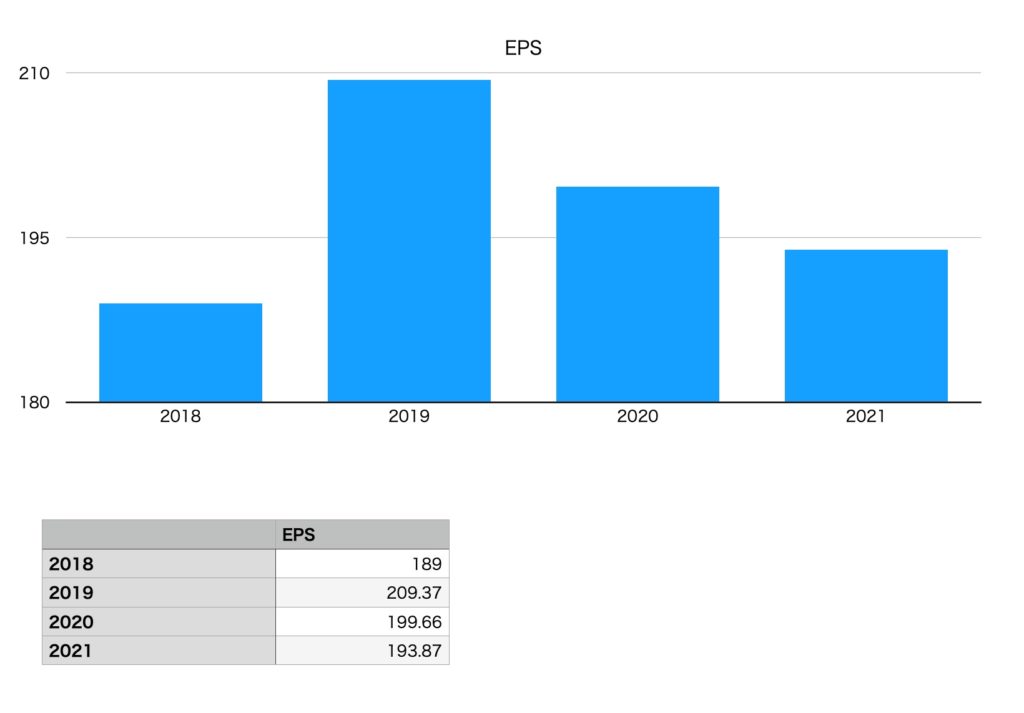 三菱食品のEPS（2018年〜2021年）