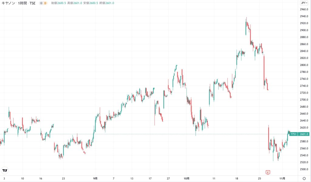 キャノンの株価チャート（3ヶ月）