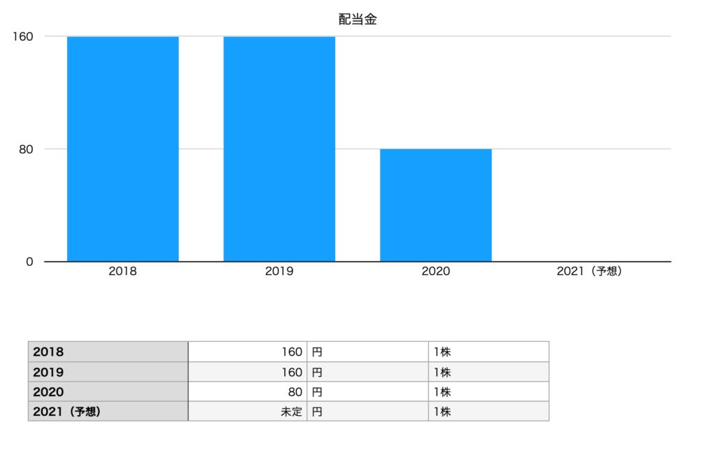 キャノンの配当金（2018年〜2021年）