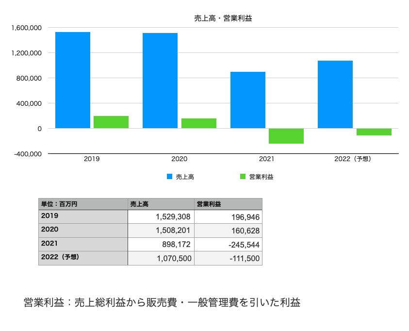 西日本旅客鉄道の業績（売上・営業利益）：2019年〜2022年予想
