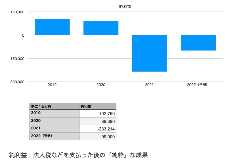 西日本旅客鉄道の純利益（2019年〜2022年予想）