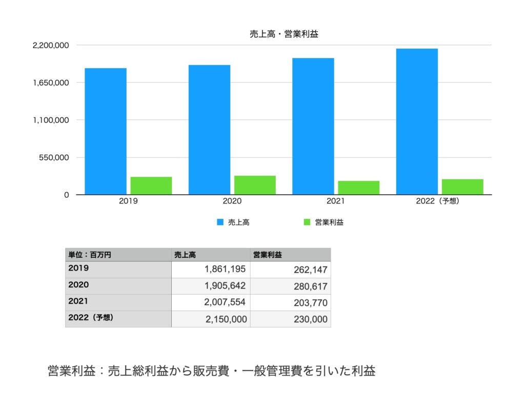 三井不動産の売上と営業利益（2019年〜2022年予想まで）