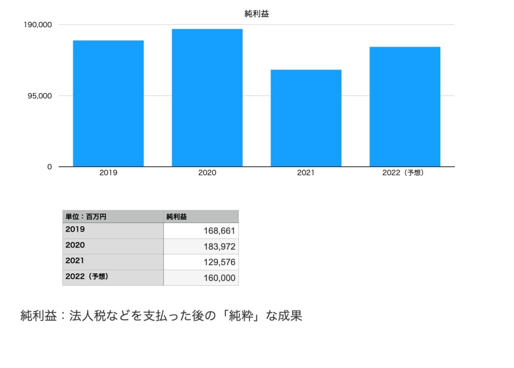 三井不動産の純利益（2019年〜2022年予想）