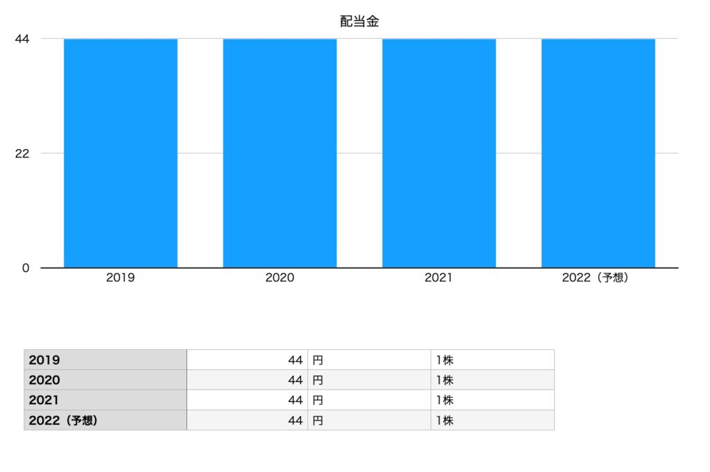 三井不動産の配当金（2019年〜2022年予想）