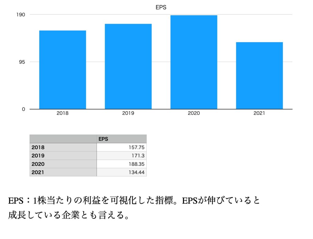 三井不動産のEPS（2018年〜2021年）
