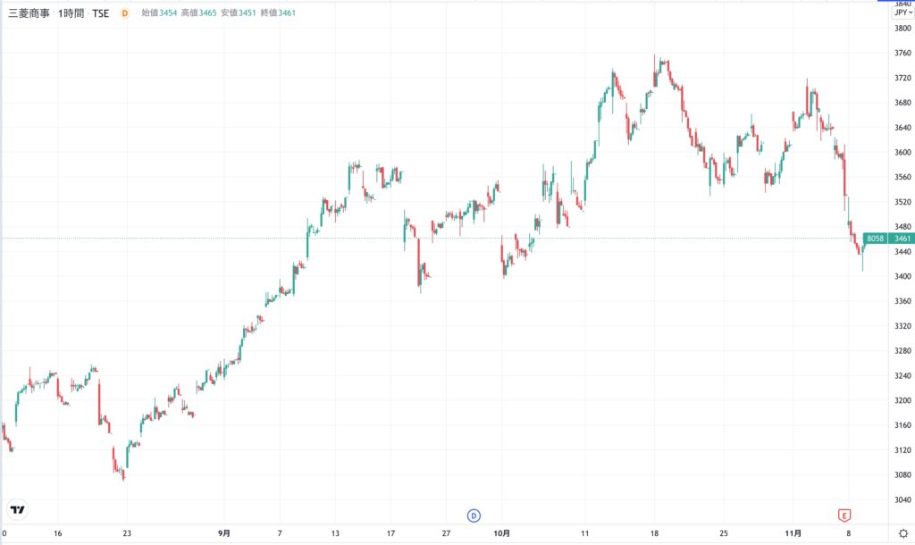 三菱商事の株価チャート（3ヶ月）