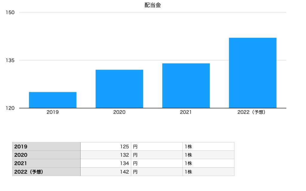 三菱商事の配当金（2019年〜2022年予想）
